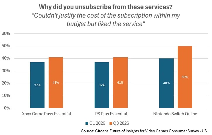 Analysts more than 40 of american gamers cancel gaming subscriptions due to high prices
