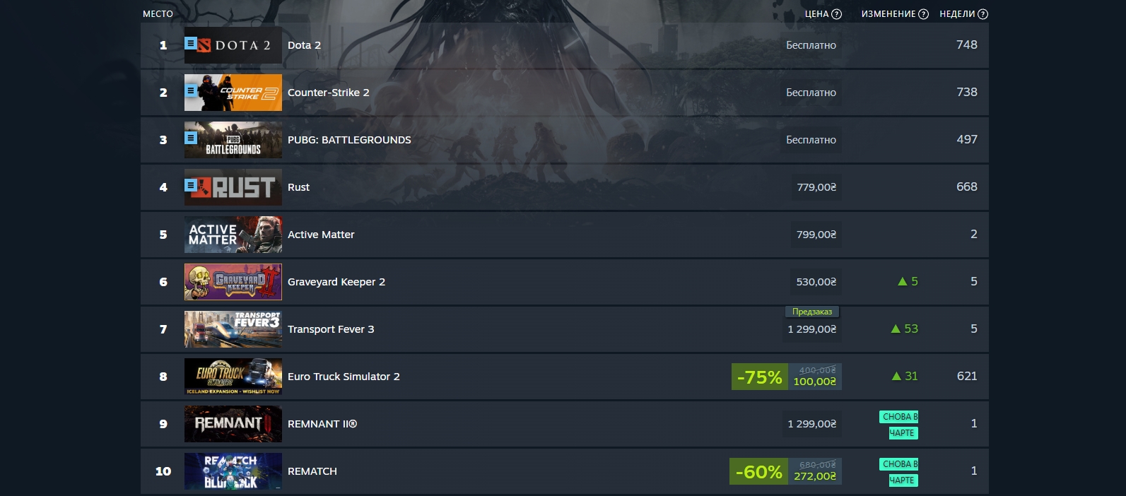 Ea sports fc 27 and control resonant entered the top of the latest steam chart