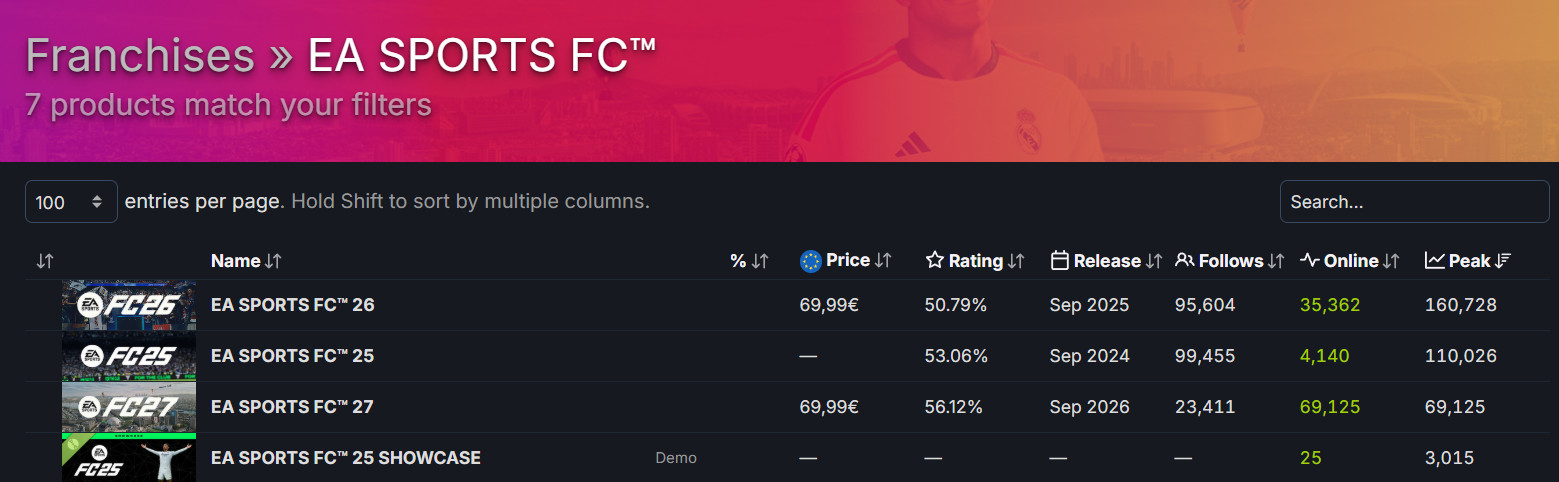 Ea sports fc 27 football simulator has been released for all players on pc and consoles